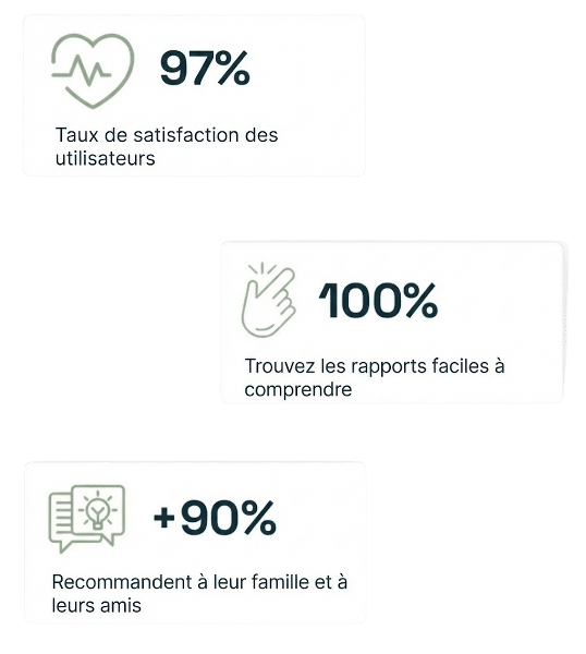 97 % de satisfaction, 100 % trouvent les rapports faciles à comprendre, plus de 90 % recommandent AI DiagMe
